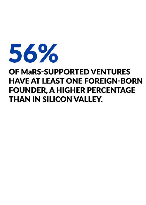 56% of MaRS-supported ventures have at least one foreign-born founder, a higher percentage than in Silicon Valley.