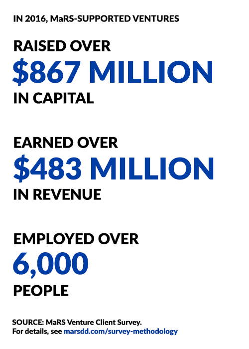 Employed over 6,000 people. Source: MaRS Venture Client Survey. For details, see marsdd.com/survey-methodology
